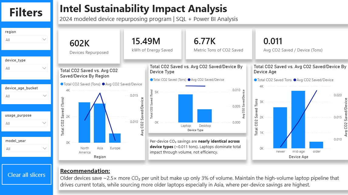 Intel Sustainability Dashboard